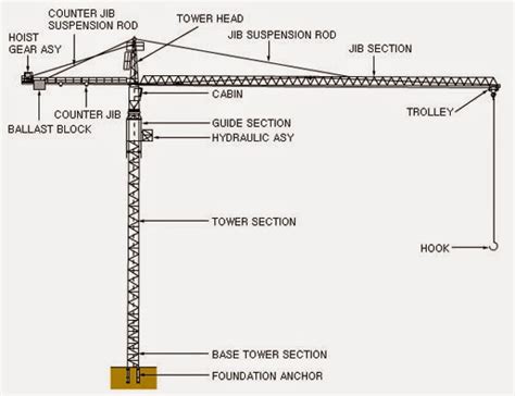 Knowledge a Parts of Tower Crane | Electronic And Mechanic