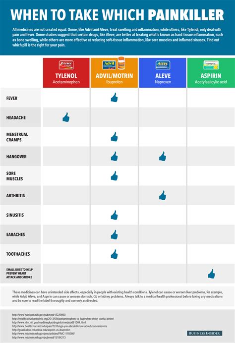 Tylenol vs Advil vs Aleve - Business Insider