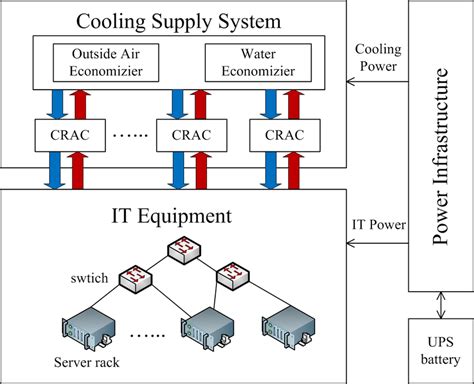 The architecture of a data center. | Download Scientific Diagram