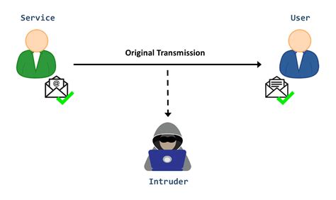 Security: Interruption vs. Interception vs. Modification vs ...