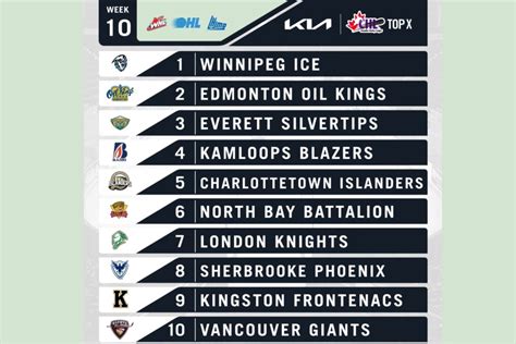 Battalion up two spots to #6 in weekly Canadian Hockey League rankings ...