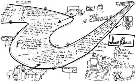 17 Best images about Life Mapping on Pinterest | How to work, Remember this and Mind map art