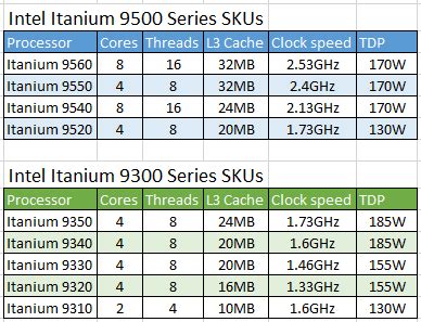 Intel finally releases 9500-series Itanium, announces plans to merge Itanium and Xeon - ExtremeTech