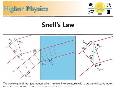 Snell's Law | Teaching Resources