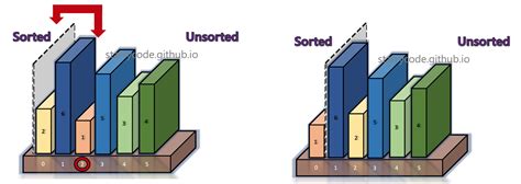 Visual Understanding of Selection Sort Algorithm | Starry Code