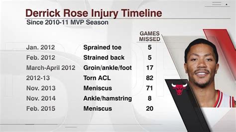 Derrick Rose Injury Timeline | Derrick rose, Derrick rose injury, Chicago bulls