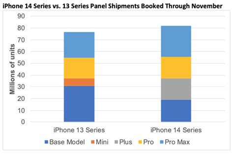 iPhone 14 orders down 38% compared to iPhone 13 - 9to5Mac