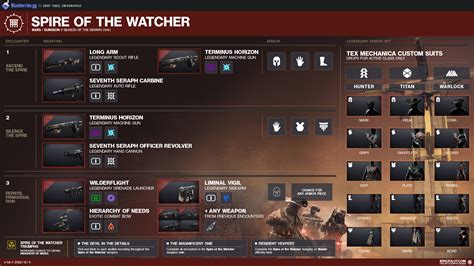 Destiny 2 Spire of the Watcher Loot table: Weapons & Armor