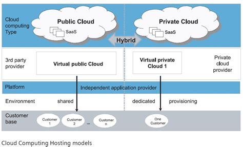 Sanggu's blog: Cloud Computing - Business Models, Value Creation ...