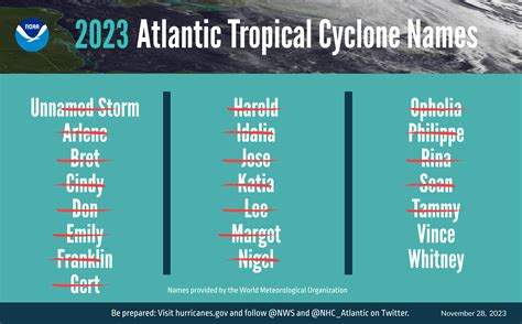 Atlantic hurricane season, which ends today, was the fourth busiest on ...