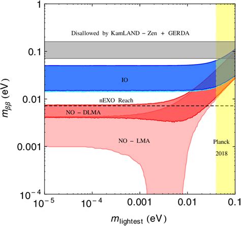 The effective neutrino mass m ββ for 0νββ as a function of the lightest... | Download Scientific ...