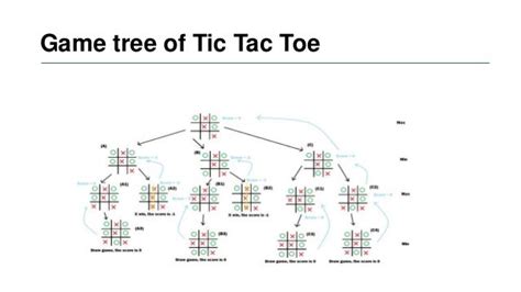 AI based Tic Tac Toe game using Minimax Algorithm