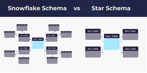 Star Schema Vs Snowflake Schema Data Warehouse Inform - vrogue.co