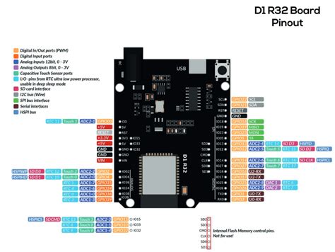 Esp32 Ide Arduino Uno R3 Code