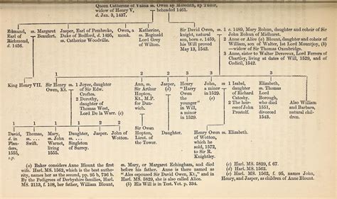 Descendants of Queen Catherine of Valois and Owen Tudor