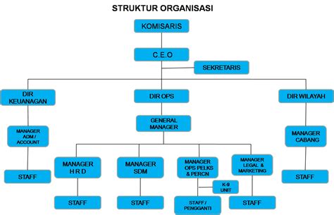 Contoh Bagan Struktur Organisasi Perusahaan Wordpress Imagesee - Riset