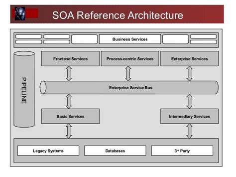 Service Oriented Architecture