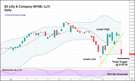 Eli Lilly Stock (NYSE: LLY) Nearing Another Collapse - Unseen Opportunity