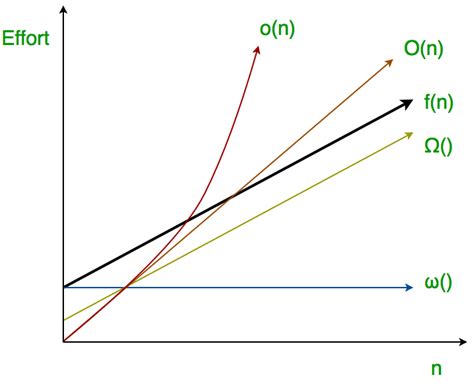 Analysis of algorithms | little o and little omega notations ...