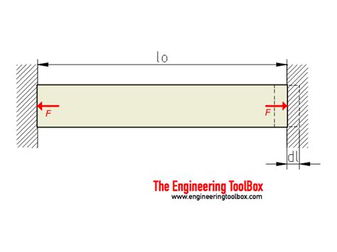 Thermal Stress: Definition, Formula, Applications and Examples