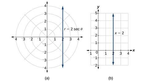 How To Graph Polar Coordinates On Calculator