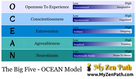 The Big Five – Ocean Model – My Zen Path