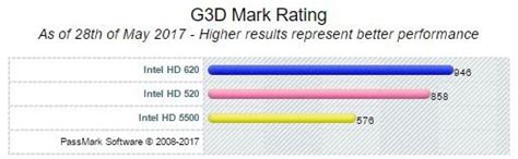 Intel HD Graphics 520 Benchmarks and Gaming Review - Tech Centurion