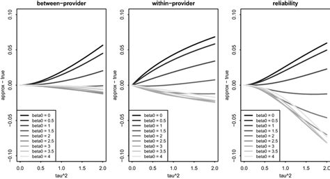 Left: Error of delta method for between-provider variance,... | Download Scientific Diagram