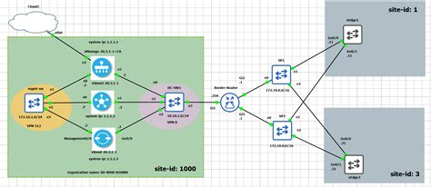 Sd Wan Cisco Router Configuration