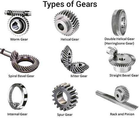 Type of gears @engtechniques ...
