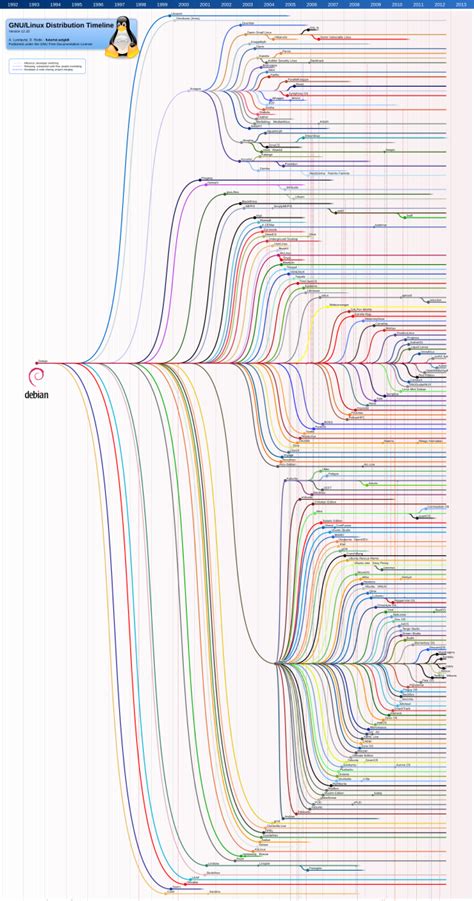 The birth of Debian, in the words of Ian Murdock himself | Ars Technica