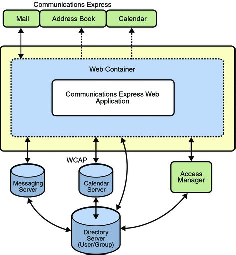 Communications Express High-Level Architecture (Sun Java Communications ...