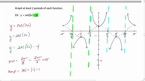 Graphing Secant and Cosecant - YouTube