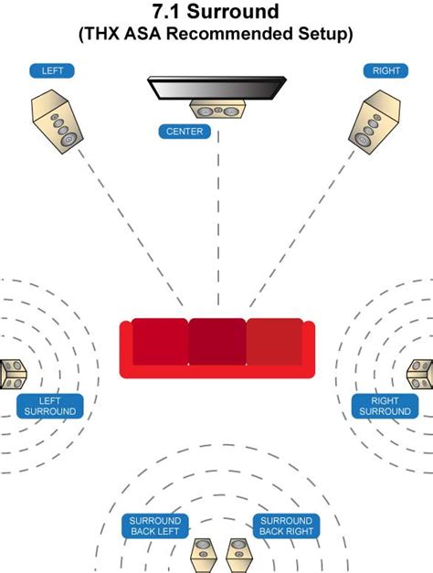 Home Theater Speaker Placement | Audiogurus