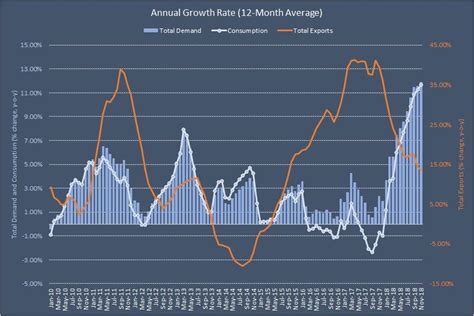 February 2019: Natural Gas Demand Overview And Forecast | Seeking Alpha