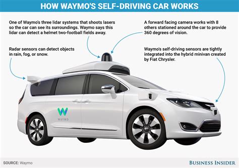 How does Google's Waymo self-driving car work: GRAPHIC - Business Insider