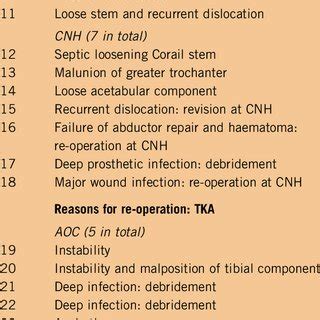 Early complications after total hip and knee arthroplasty | Download ...