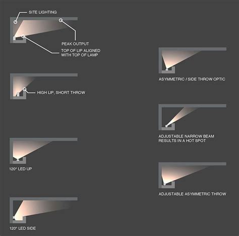 Tools of the Trade: Cove Lighting – Illuminating Engineering Society ...