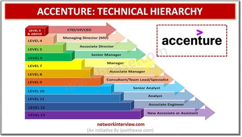 Technical Hierarchy: Accenture Job Roles » Network Interview