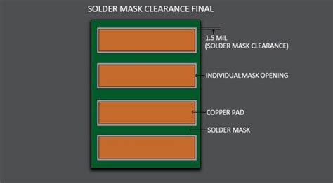 Solder Mask Layer | Sierra Circuits