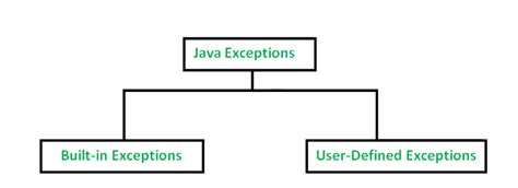 Common java built in exception • Smartadm.ru