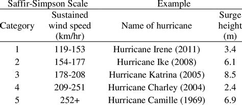 The Saffir-Simpson Hurricane Wind Scale categories and wind speeds ...