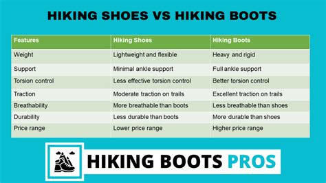 Hiking Shoes vs. Hiking Boots: What's the Difference?