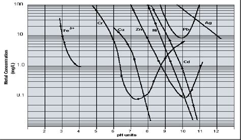 Metal Hydroxide Solubility Chart