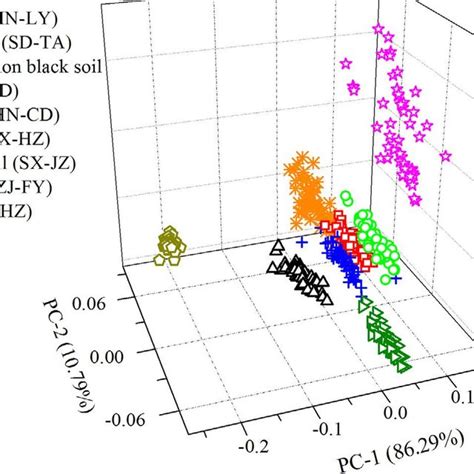 A representative LIBS analytical system setup for soil analysis ...