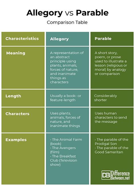 Allegory and Parable in 2020 | Parables, Simple poems, Analogy