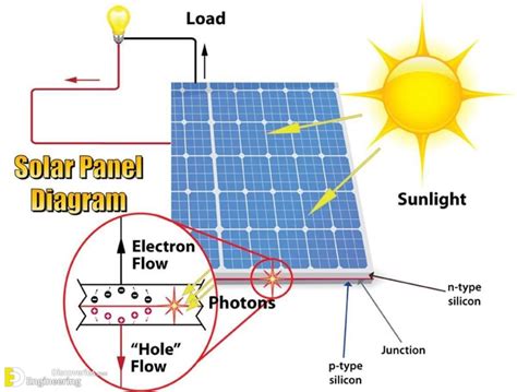 Solar Power Plant Main Components, Working, Advantages And Disadvantages | Engineering Discoveries