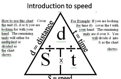 We are in the speed unit. I give my students the Speed Equation ...