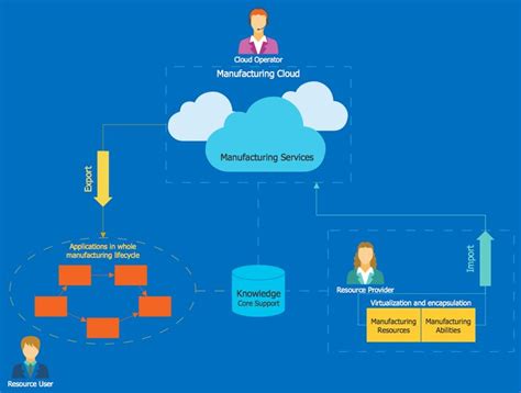 Cloud Computing Diagrams Solution | Cloud computing, Clouds, Diagram architecture