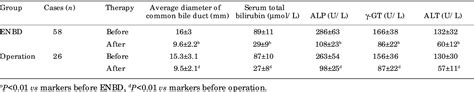 Table 1 from Treatment of severe Clonorchiasis sinensis by endoscopic nasobiliary drainage and ...